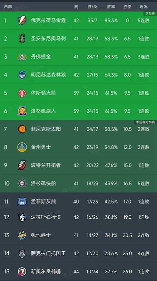 沙巴体育app下载-NBA积分榜又乱了！火箭超湖人，快船挤进前十，国王4连胜
